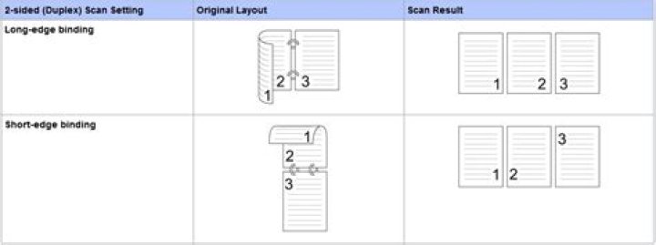 2-Sided "book" scanning vs. 2-Sided "tablet" scanning?
