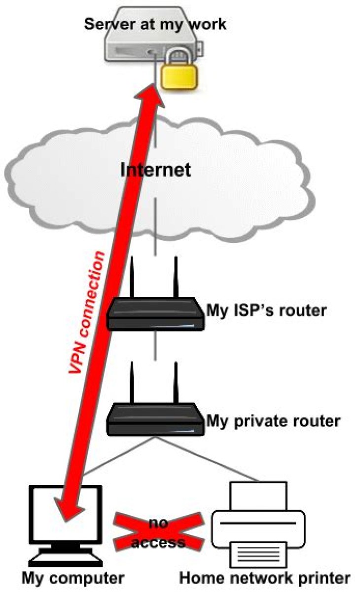 Access my home network printer while I am using VPN to connect to work