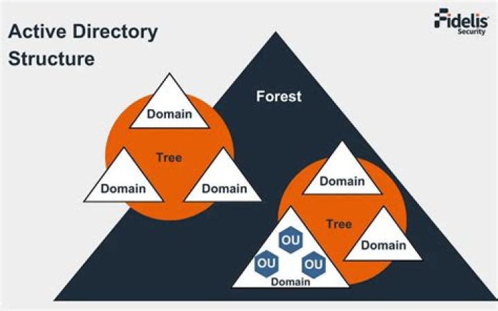 Active Directory in a home environment?