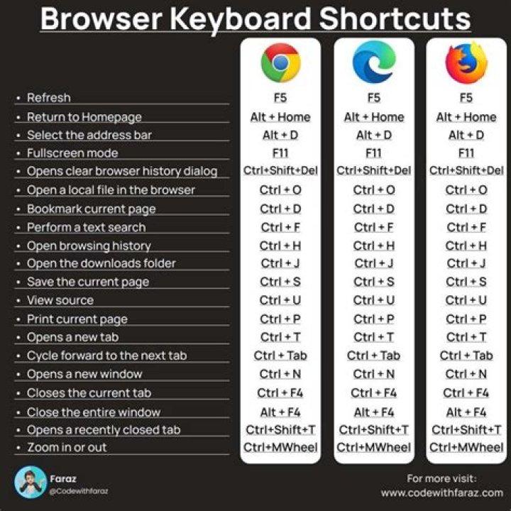 Any keyboard shortcut for "Back" in Chromium browser?