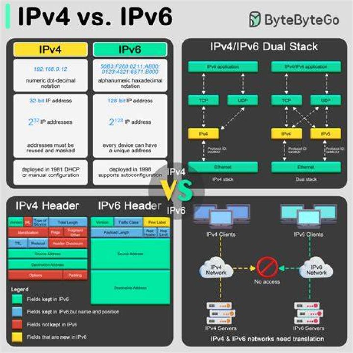 Are IPv4 ports separated from IPv6 ports?