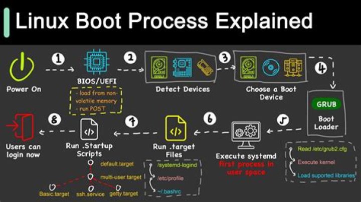 Are there any booting standards for ARM-based computers?