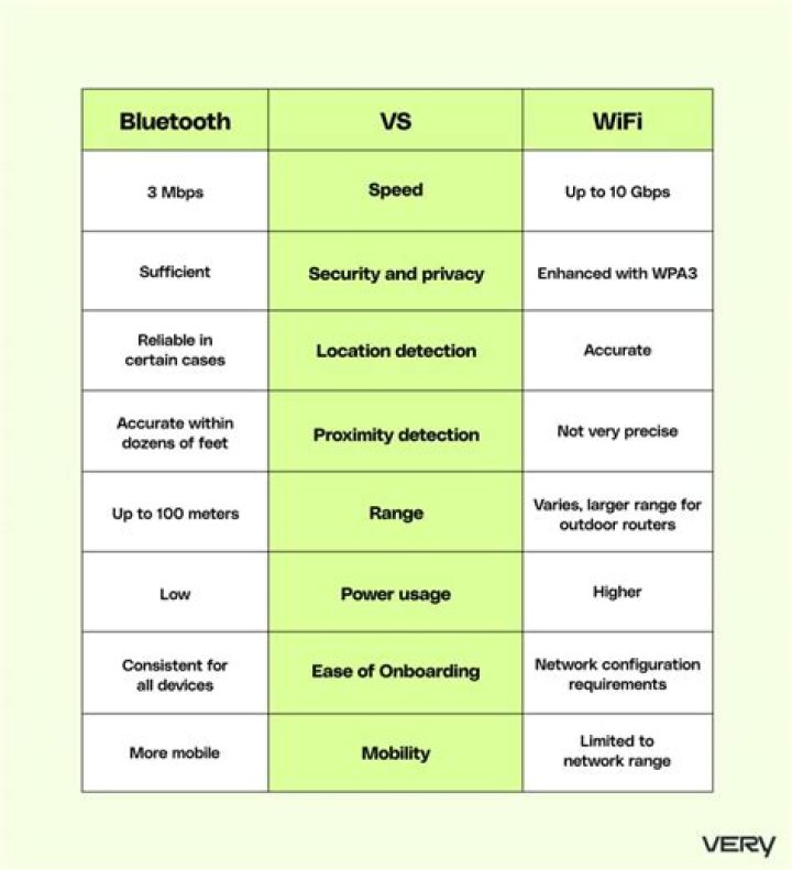 Bluetooth vs Wifi. Which one has more bandwidth? [duplicate]