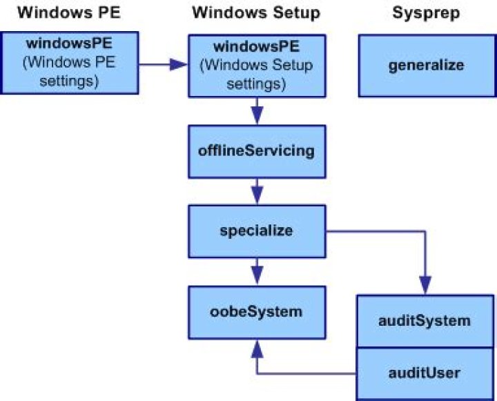 Boot directly to audit mode