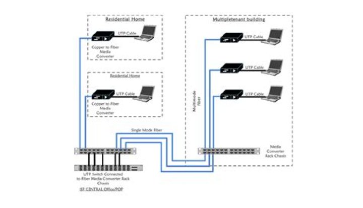 Building a Network in a Dorm with Network Restrictions Part II