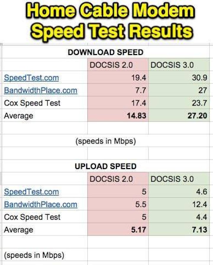 Cable modem speed test