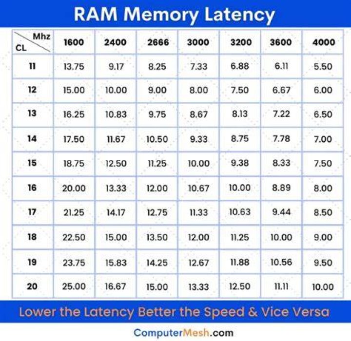 Calculate performance of RAM using timing and speed