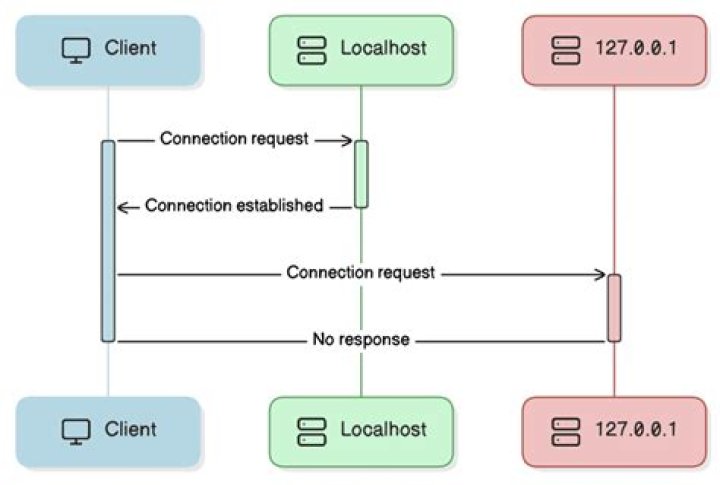 Can't access localhost from computer running on same network