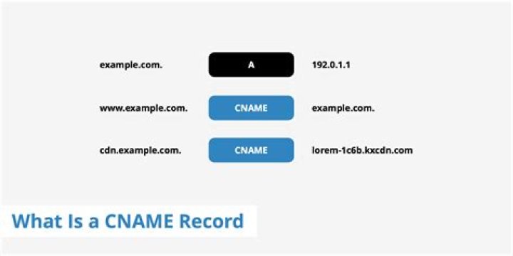Can't set "example.com" as a CNAME record?