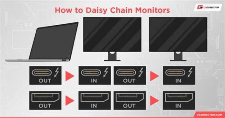 Can I daisy chain two monitors to use for Windows 7?