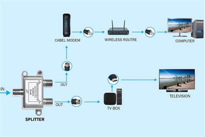 Can I switch my modem over to any other coaxial entry point in the house?