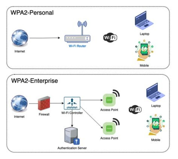Can I use an old router to “convert” a WPA2-Enterprise to WPA2-Personal?