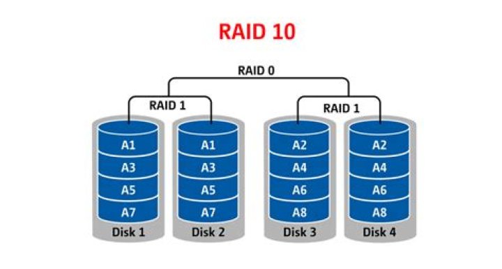 Can RAID 1 have more than two drives?