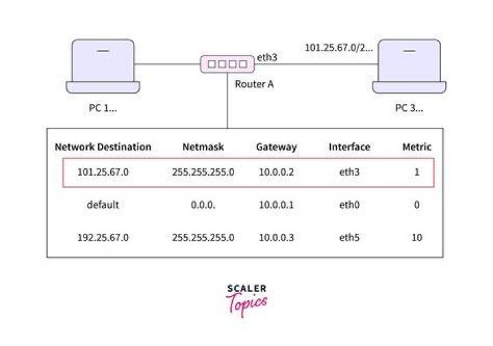 Can the gateway IP be different then the IP of the router?