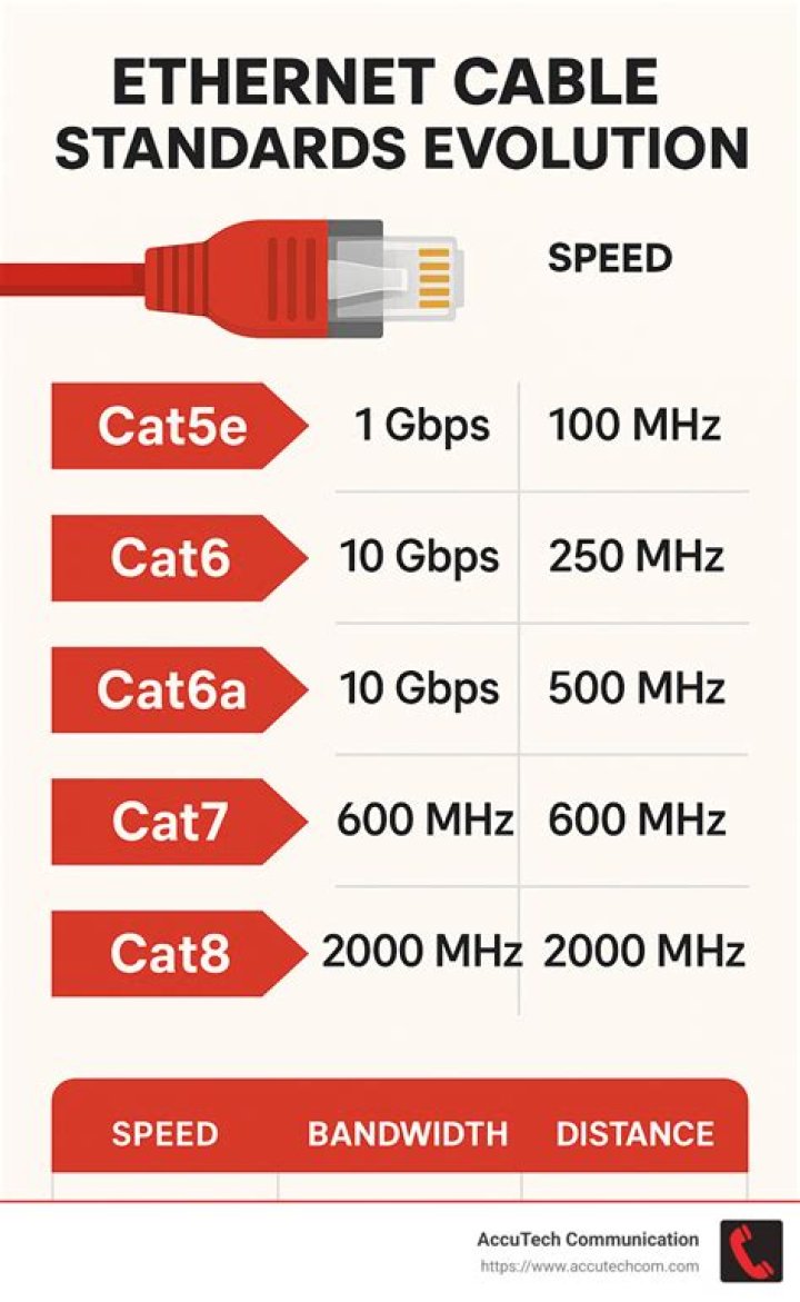 Cat5e network that runs longer than 30' (10 Meters) will not connect at Gigabit speed