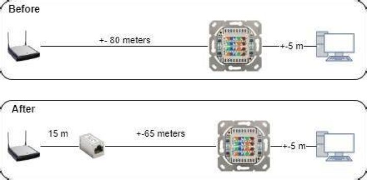 cat6 cable only getting 100mbps over larger distance