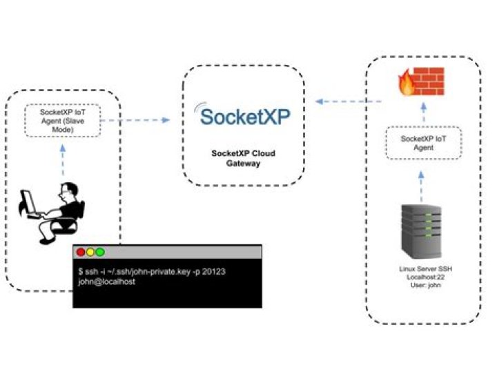 Connect to linux outside network without port forwarding