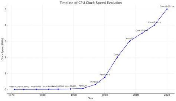 CPU Speed and Cycles? [closed]