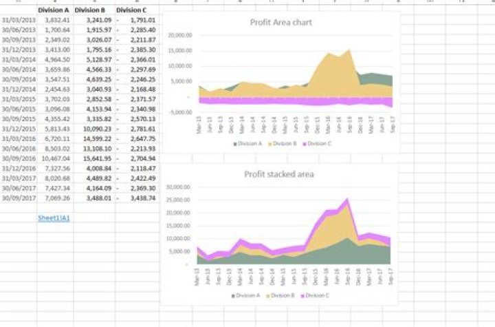 Creating a stacked area chart which shows negative values
