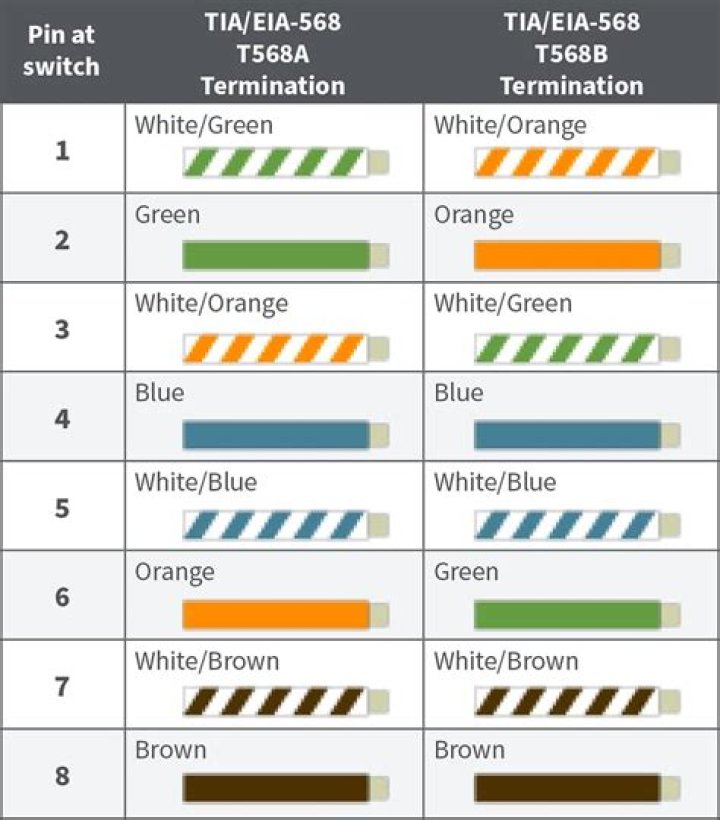 Crimping T568A vs. T568B color scheme: Does it matter electrically?