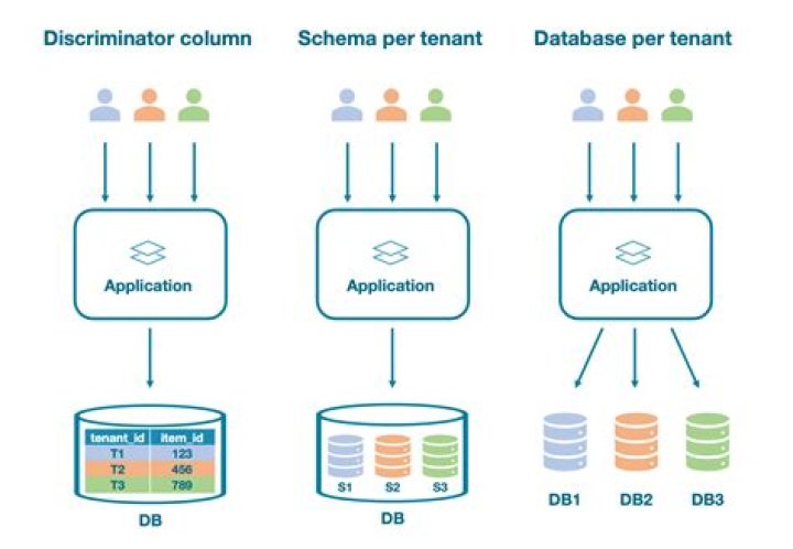 Database structure for handling multiple accounts (Multi-Tenant Data Architecture)?