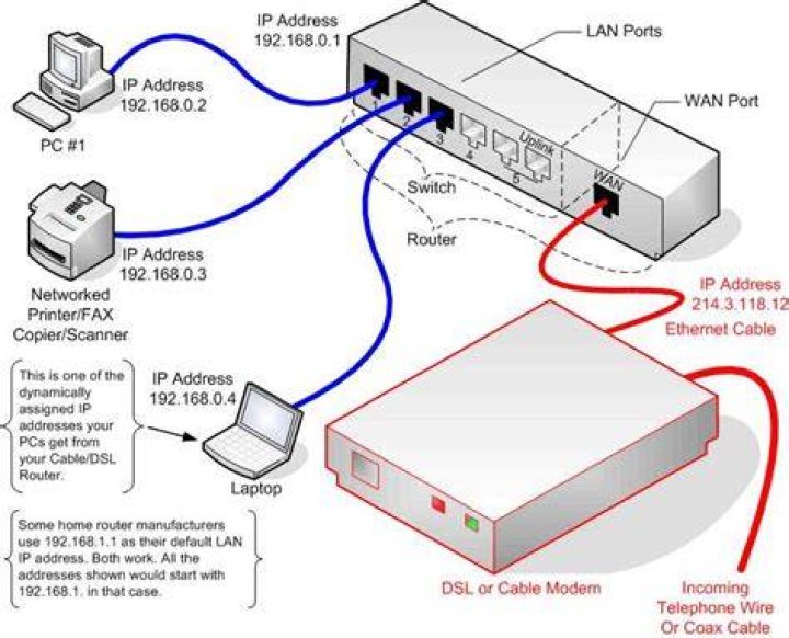 diagram of modem, plus router's internals