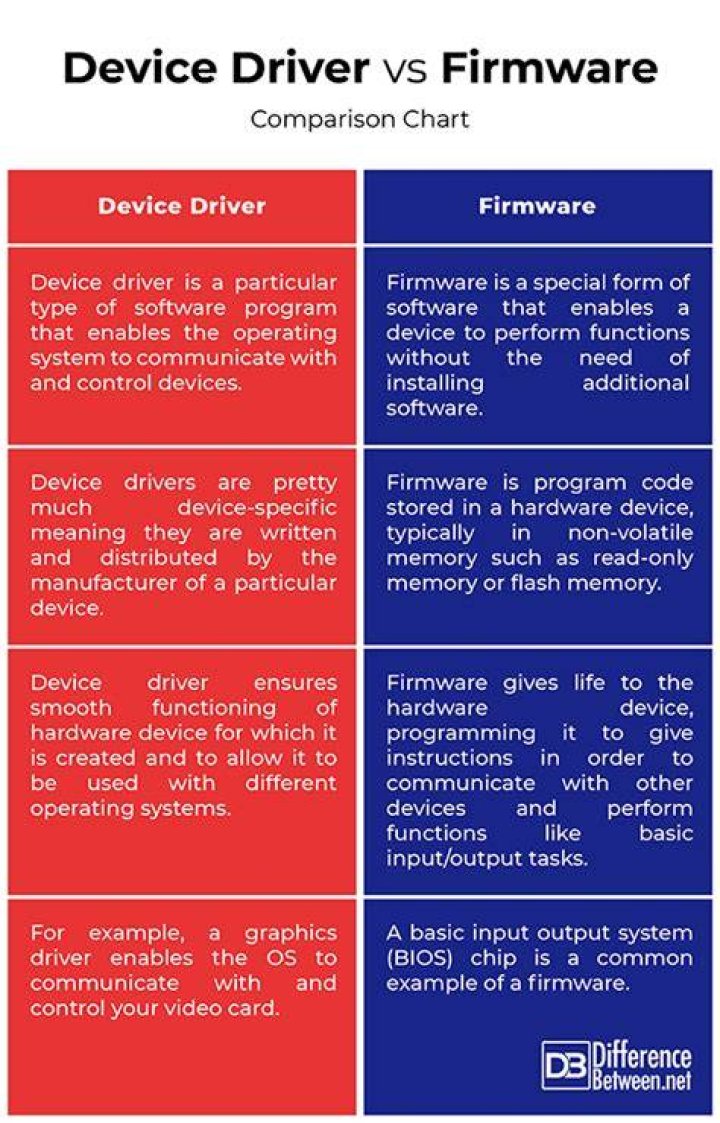 Difference and relation between firmware and device driver