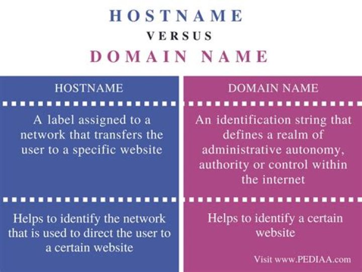 Difference between host name and domain name
