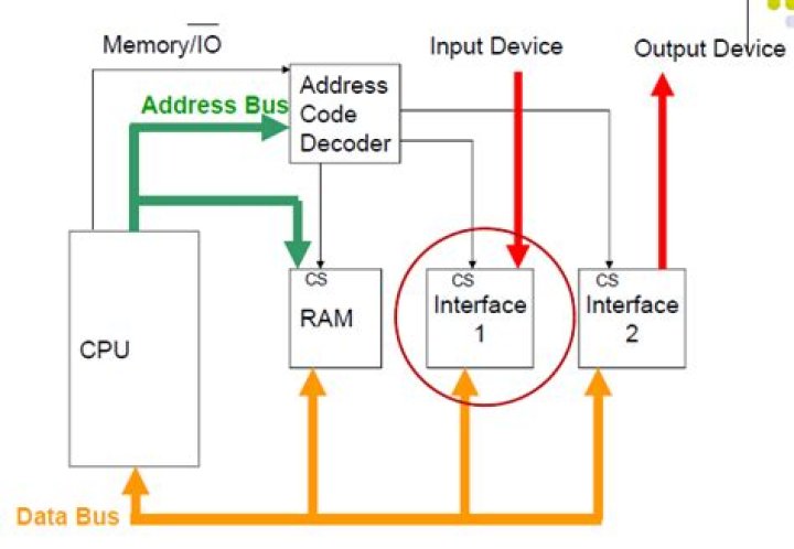 Difference between port mapped and memory mapped access?