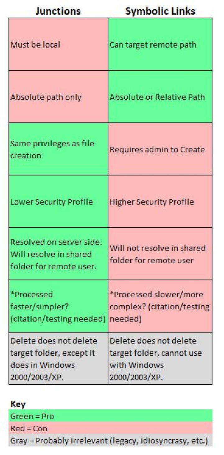 "directory junction" vs "directory symbolic link"?