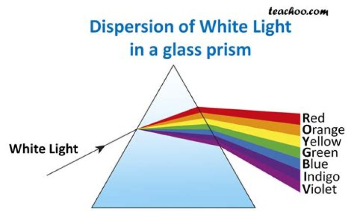 Dispersion