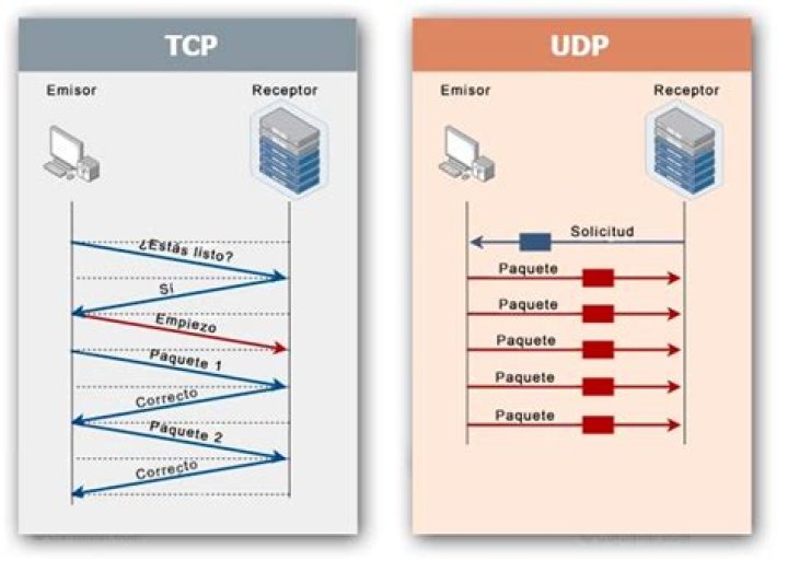 DNS dig +tcp OK, udp NO