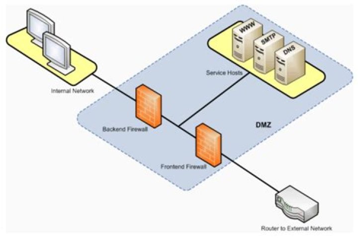 Do I need to port forward if I'm using a DMZ?