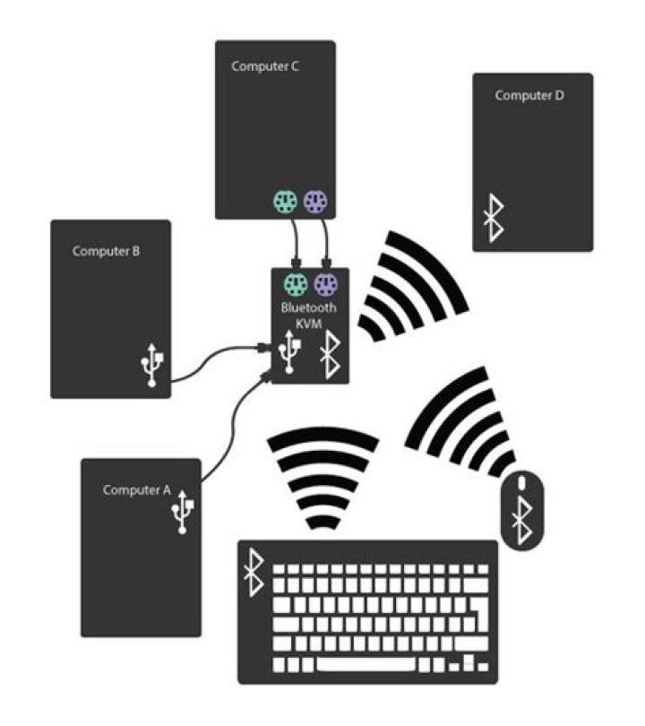 Do wireless KVM switches exist? (wireless plugging to PCs, not peripherals) [closed]