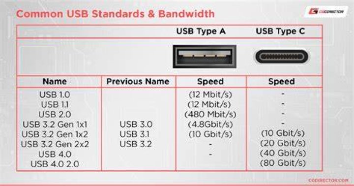 Does a USB 3.0 connection require a USB 3.0 cord?