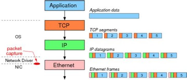 Does Checksum Offloading affect latency in a good way? Does it vary depending on cpu power?
