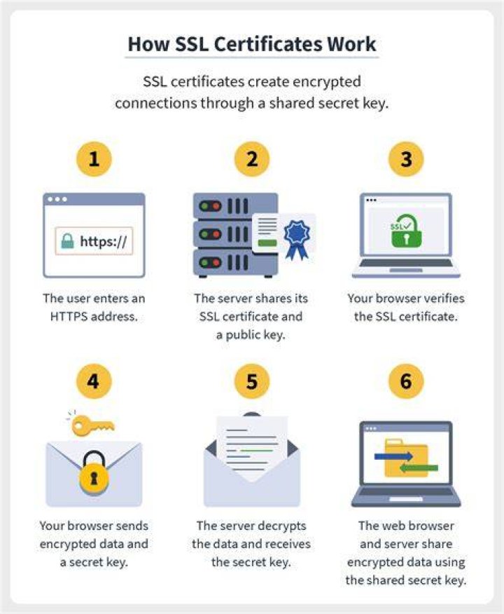 Does having an SSL certificate make ssh/sftp connections any more automatic?