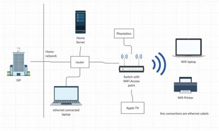 Does WiFi still work if I use my router as a switch?