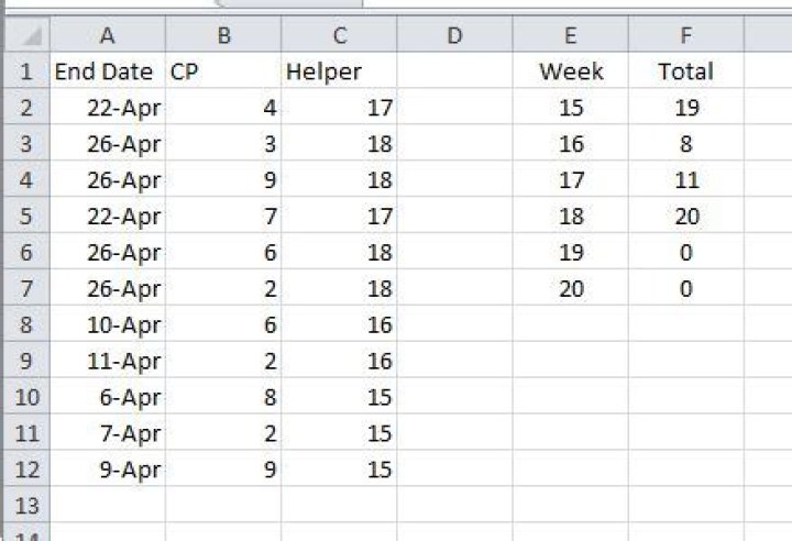 Excel: How to Group Dates Per Week in Line Graph