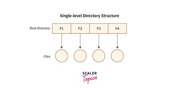 Explanation of the directory hierarchy on Mac OS X