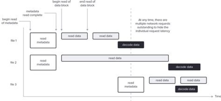 File I/O Graph