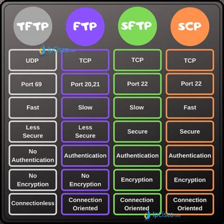 FTPS versus SFTP versus SCP