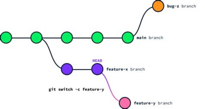 git Can't switch branch because of changes I can't commit
