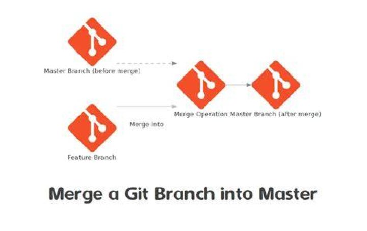 GIT merge master into a branch