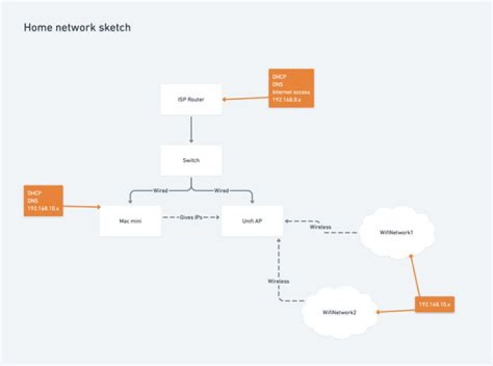 Home network including Mac mini as DNS and DHCP server