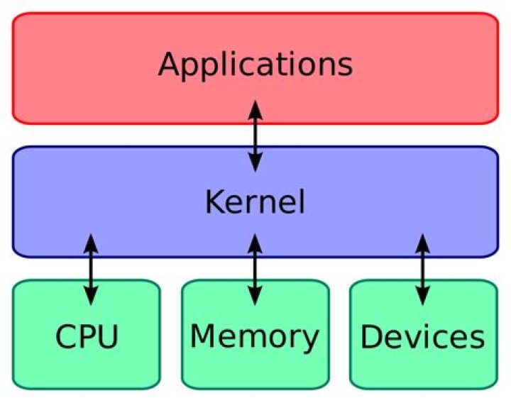 How can a linux kernel be so small?