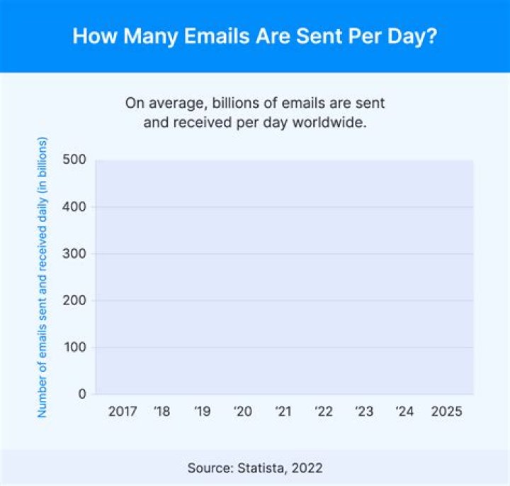 How can I graph the # of emails I receive per day