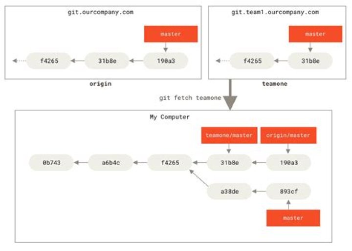 How can I make a set of commits the children of another commit in git?