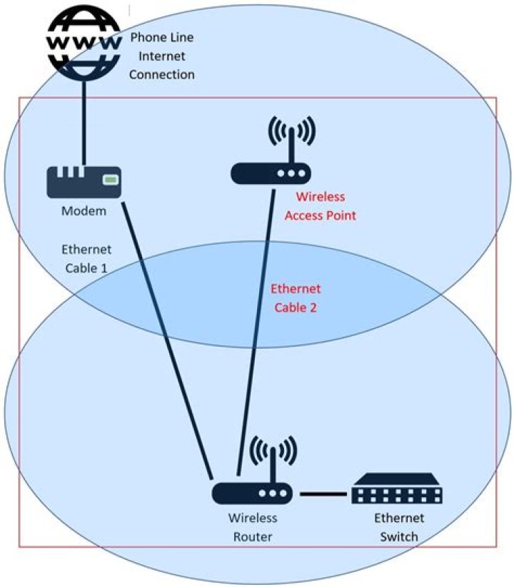 How can I turn Ethernet extension into a WiFi Hotspot?