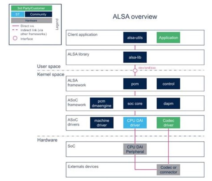 How do ALSA and PulseAudio relate?